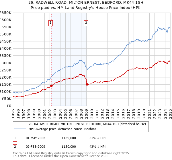 26, RADWELL ROAD, MILTON ERNEST, BEDFORD, MK44 1SH: Price paid vs HM Land Registry's House Price Index