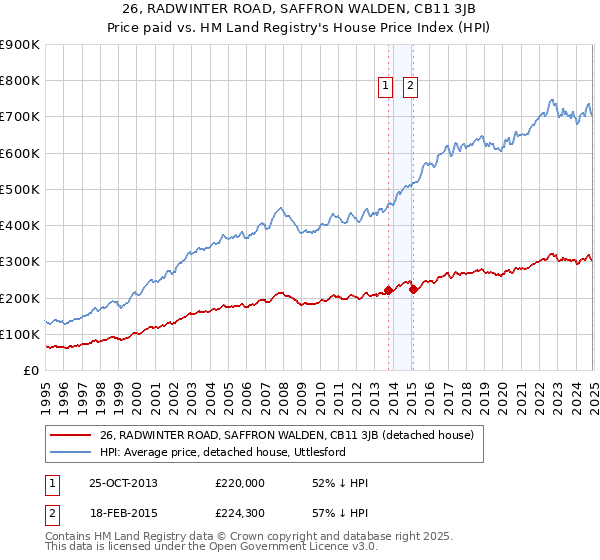 26, RADWINTER ROAD, SAFFRON WALDEN, CB11 3JB: Price paid vs HM Land Registry's House Price Index