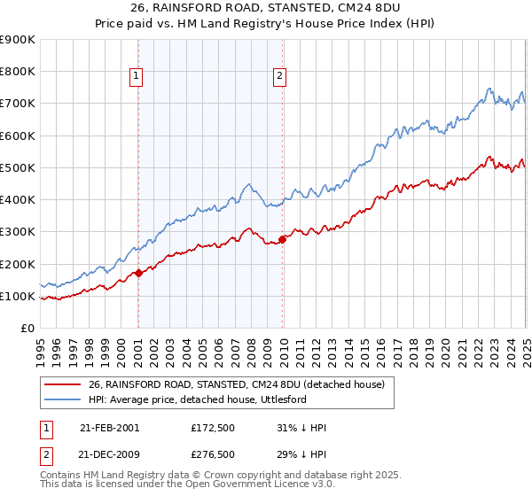 26, RAINSFORD ROAD, STANSTED, CM24 8DU: Price paid vs HM Land Registry's House Price Index