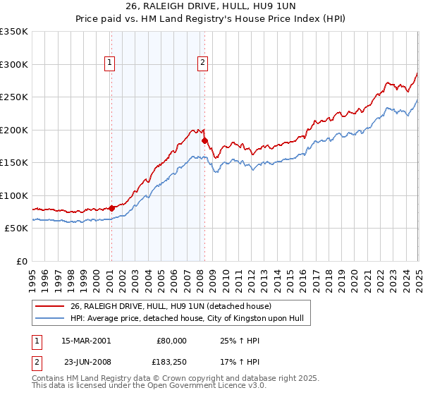 26, RALEIGH DRIVE, HULL, HU9 1UN: Price paid vs HM Land Registry's House Price Index