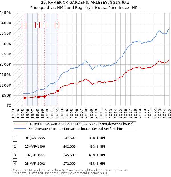 26, RAMERICK GARDENS, ARLESEY, SG15 6XZ: Price paid vs HM Land Registry's House Price Index
