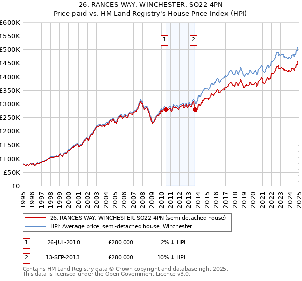 26, RANCES WAY, WINCHESTER, SO22 4PN: Price paid vs HM Land Registry's House Price Index