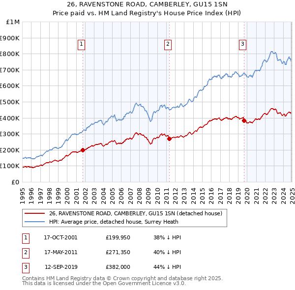 26, RAVENSTONE ROAD, CAMBERLEY, GU15 1SN: Price paid vs HM Land Registry's House Price Index