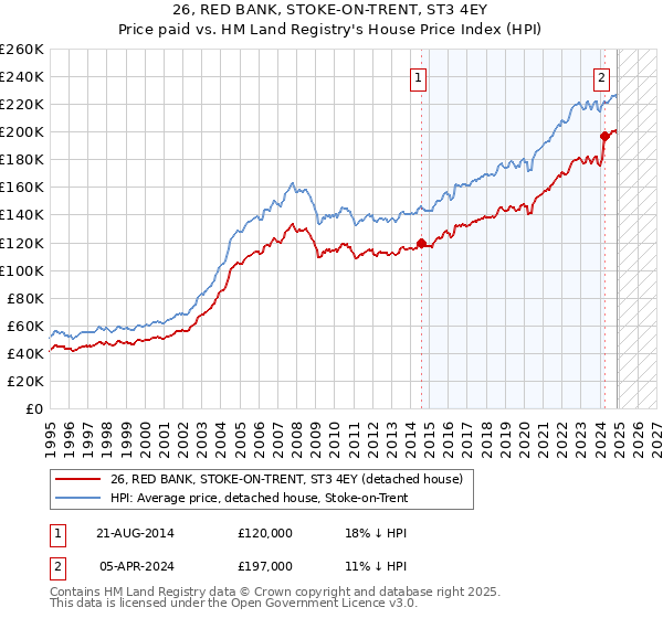 26, RED BANK, STOKE-ON-TRENT, ST3 4EY: Price paid vs HM Land Registry's House Price Index