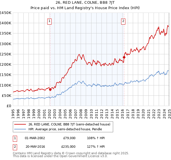 26, RED LANE, COLNE, BB8 7JT: Price paid vs HM Land Registry's House Price Index