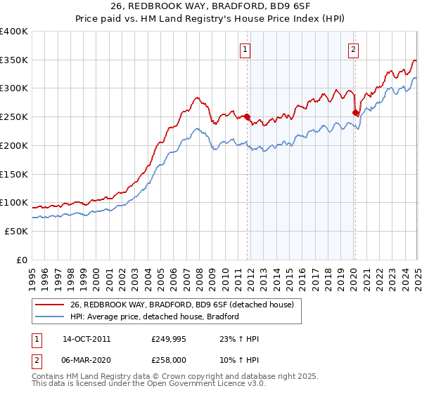 26, REDBROOK WAY, BRADFORD, BD9 6SF: Price paid vs HM Land Registry's House Price Index