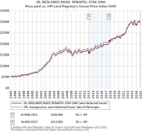 26, REDLANDS ROAD, PENARTH, CF64 2WH: Price paid vs HM Land Registry's House Price Index