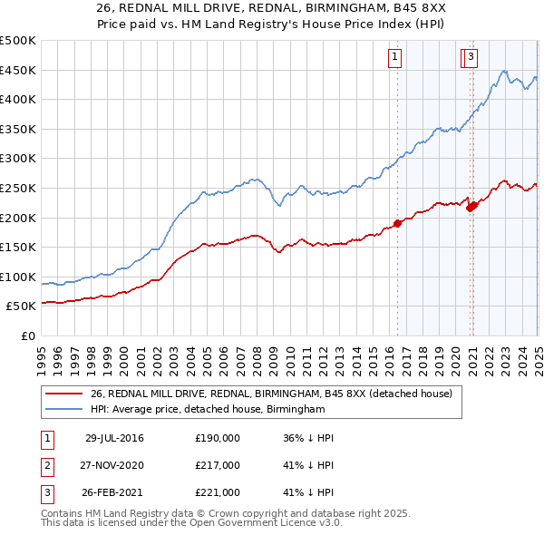 26, REDNAL MILL DRIVE, REDNAL, BIRMINGHAM, B45 8XX: Price paid vs HM Land Registry's House Price Index