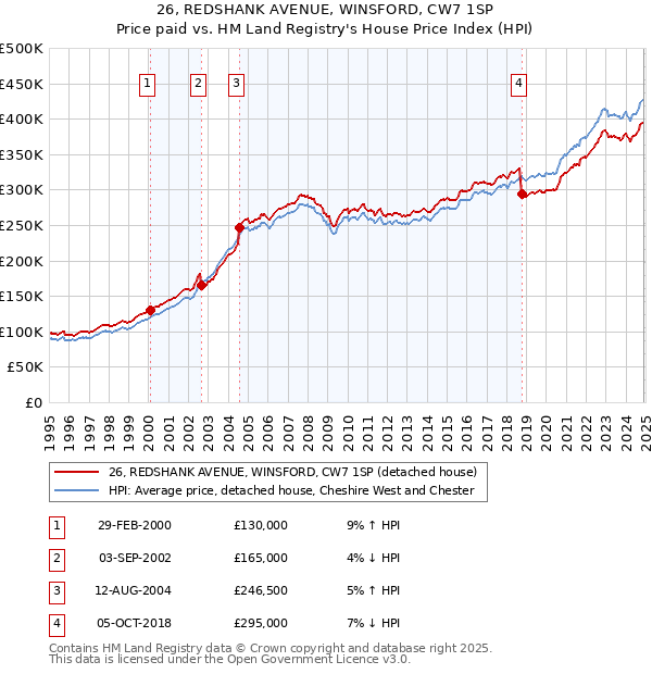 26, REDSHANK AVENUE, WINSFORD, CW7 1SP: Price paid vs HM Land Registry's House Price Index