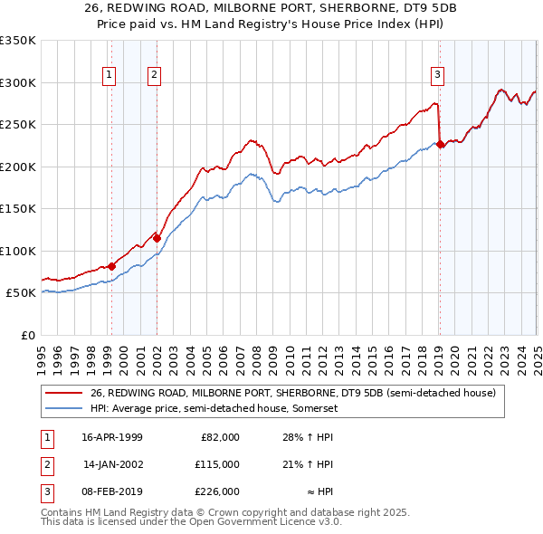 26, REDWING ROAD, MILBORNE PORT, SHERBORNE, DT9 5DB: Price paid vs HM Land Registry's House Price Index