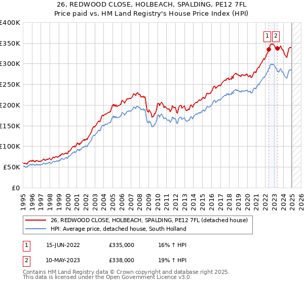 26, REDWOOD CLOSE, HOLBEACH, SPALDING, PE12 7FL: Price paid vs HM Land Registry's House Price Index