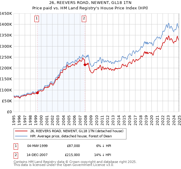26, REEVERS ROAD, NEWENT, GL18 1TN: Price paid vs HM Land Registry's House Price Index