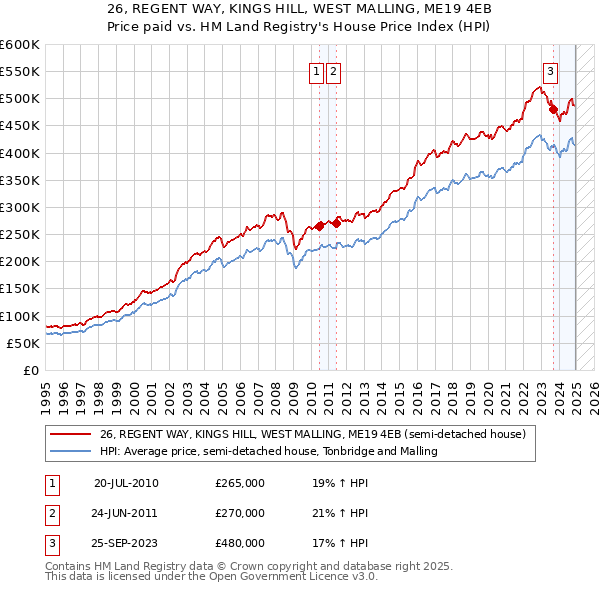 26, REGENT WAY, KINGS HILL, WEST MALLING, ME19 4EB: Price paid vs HM Land Registry's House Price Index