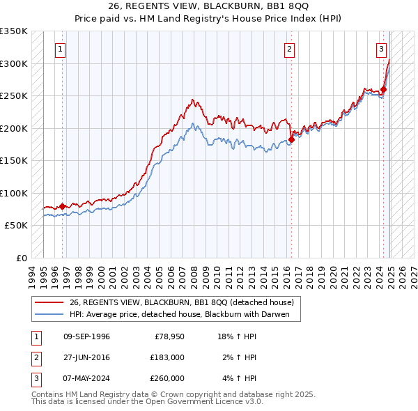 26, REGENTS VIEW, BLACKBURN, BB1 8QQ: Price paid vs HM Land Registry's House Price Index