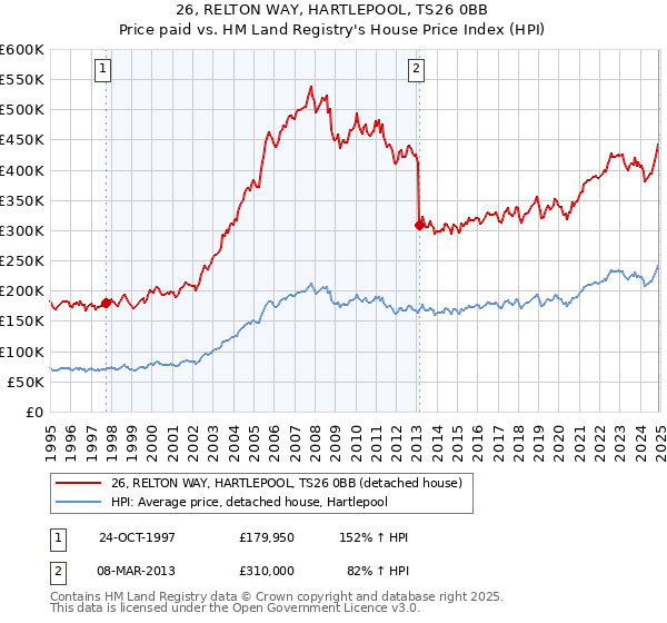26, RELTON WAY, HARTLEPOOL, TS26 0BB: Price paid vs HM Land Registry's House Price Index