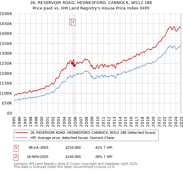 26, RESERVOIR ROAD, HEDNESFORD, CANNOCK, WS12 1BE: Price paid vs HM Land Registry's House Price Index