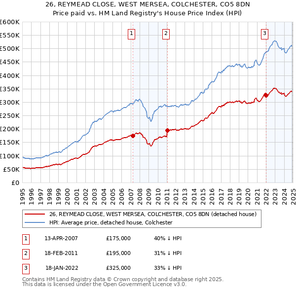26, REYMEAD CLOSE, WEST MERSEA, COLCHESTER, CO5 8DN: Price paid vs HM Land Registry's House Price Index