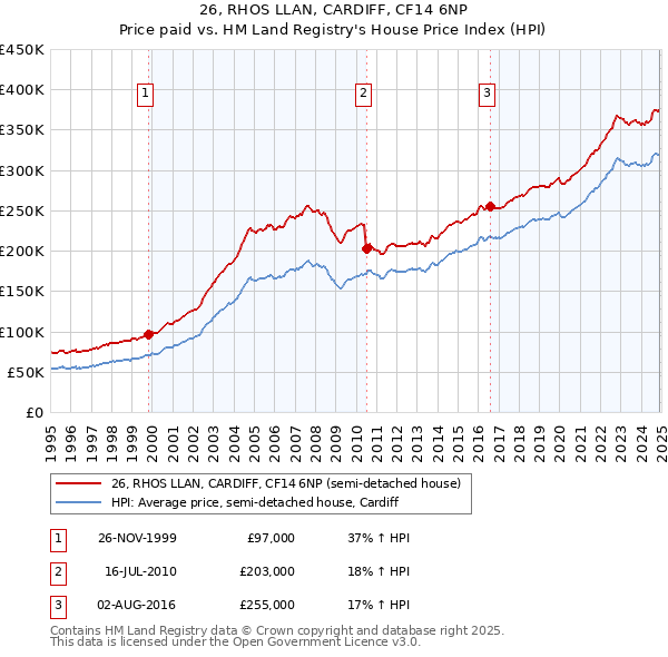 26, RHOS LLAN, CARDIFF, CF14 6NP: Price paid vs HM Land Registry's House Price Index