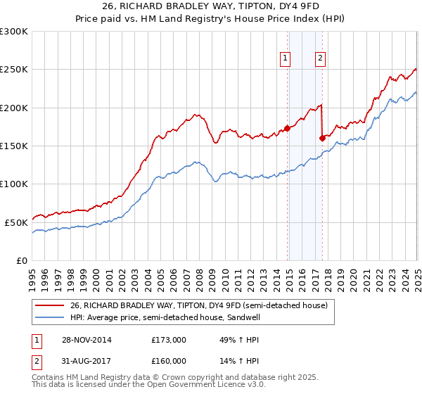 26, RICHARD BRADLEY WAY, TIPTON, DY4 9FD: Price paid vs HM Land Registry's House Price Index