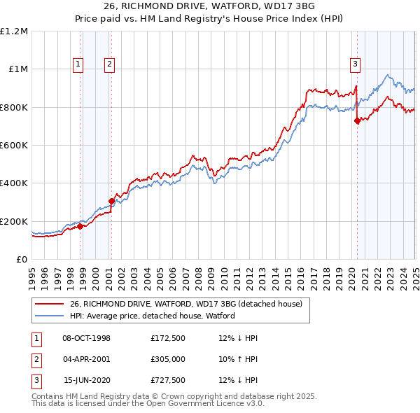 26, RICHMOND DRIVE, WATFORD, WD17 3BG: Price paid vs HM Land Registry's House Price Index