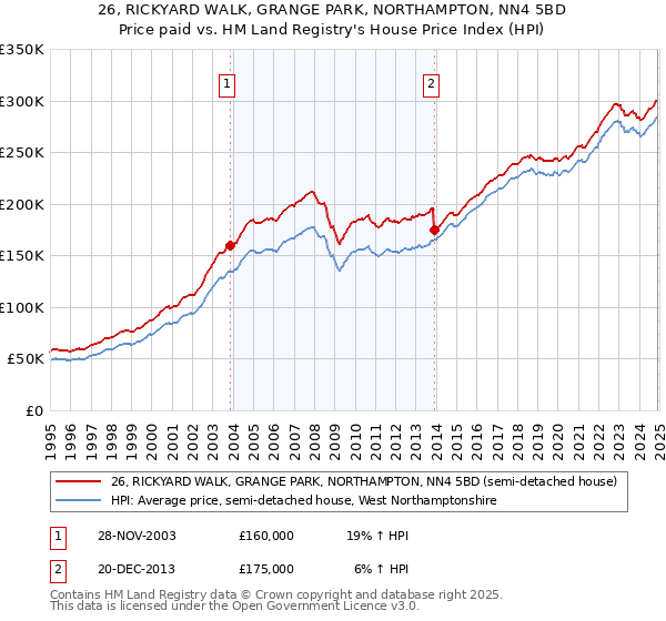 26, RICKYARD WALK, GRANGE PARK, NORTHAMPTON, NN4 5BD: Price paid vs HM Land Registry's House Price Index