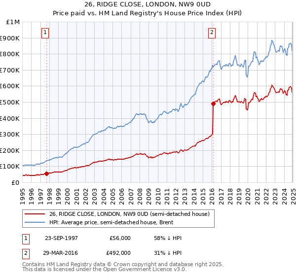 26, RIDGE CLOSE, LONDON, NW9 0UD: Price paid vs HM Land Registry's House Price Index