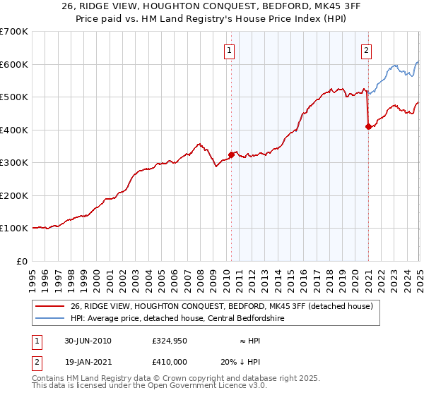 26, RIDGE VIEW, HOUGHTON CONQUEST, BEDFORD, MK45 3FF: Price paid vs HM Land Registry's House Price Index