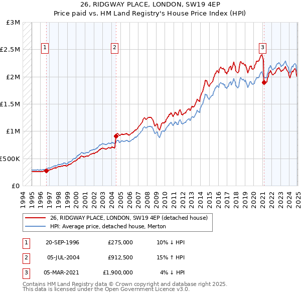 26, RIDGWAY PLACE, LONDON, SW19 4EP: Price paid vs HM Land Registry's House Price Index