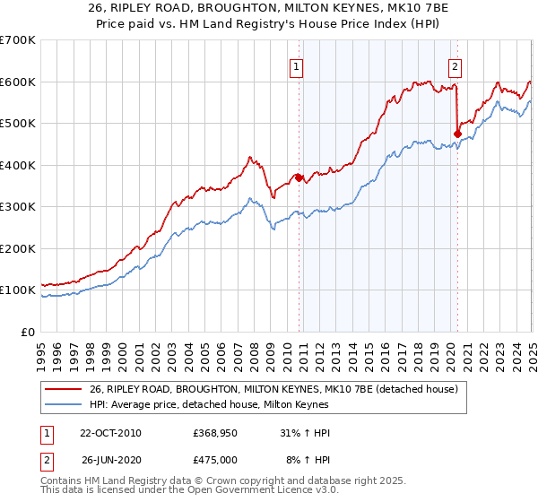 26, RIPLEY ROAD, BROUGHTON, MILTON KEYNES, MK10 7BE: Price paid vs HM Land Registry's House Price Index