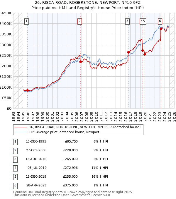26, RISCA ROAD, ROGERSTONE, NEWPORT, NP10 9FZ: Price paid vs HM Land Registry's House Price Index