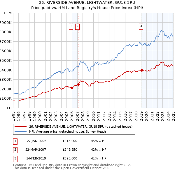 26, RIVERSIDE AVENUE, LIGHTWATER, GU18 5RU: Price paid vs HM Land Registry's House Price Index