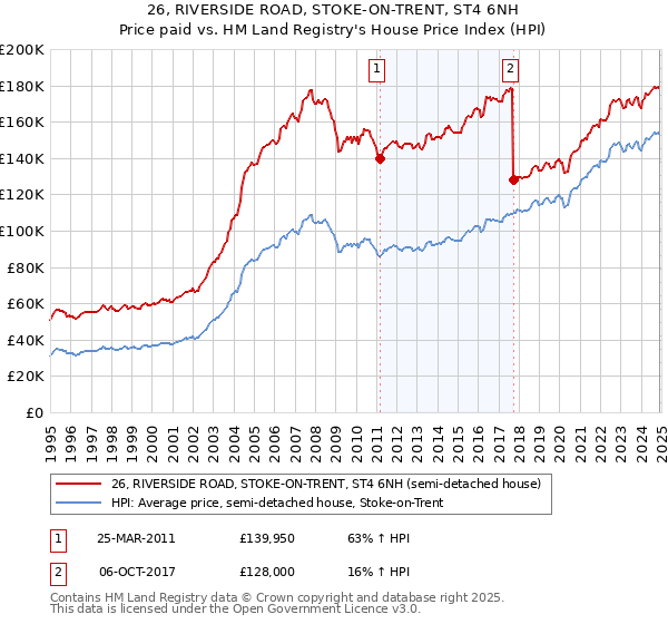 26, RIVERSIDE ROAD, STOKE-ON-TRENT, ST4 6NH: Price paid vs HM Land Registry's House Price Index