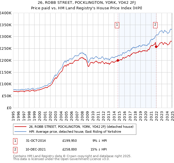 26, ROBB STREET, POCKLINGTON, YORK, YO42 2FJ: Price paid vs HM Land Registry's House Price Index