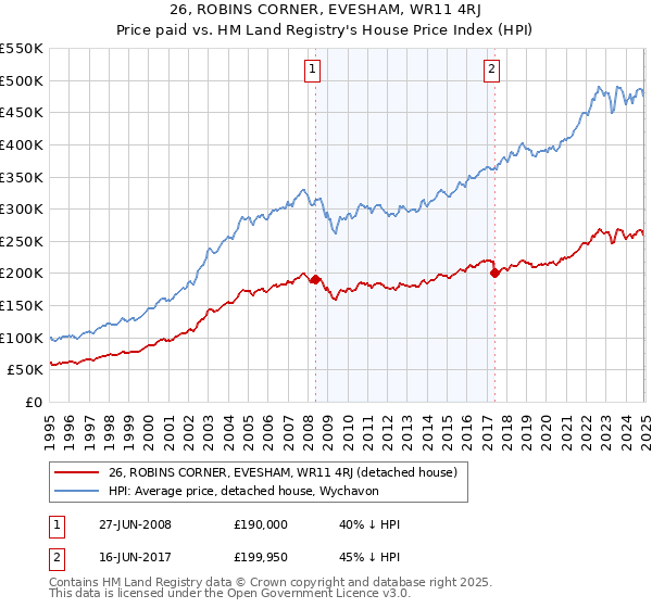 26, ROBINS CORNER, EVESHAM, WR11 4RJ: Price paid vs HM Land Registry's House Price Index