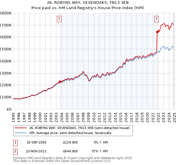 26, ROBYNS WAY, SEVENOAKS, TN13 3EB: Price paid vs HM Land Registry's House Price Index