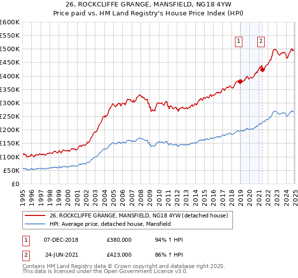26, ROCKCLIFFE GRANGE, MANSFIELD, NG18 4YW: Price paid vs HM Land Registry's House Price Index