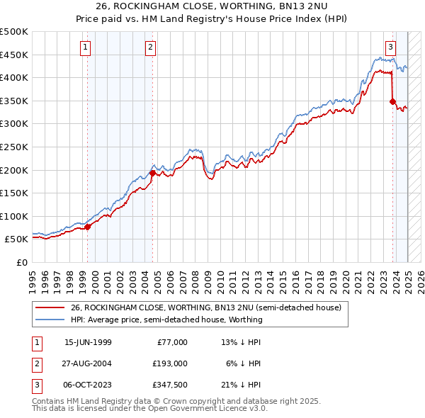 26, ROCKINGHAM CLOSE, WORTHING, BN13 2NU: Price paid vs HM Land Registry's House Price Index