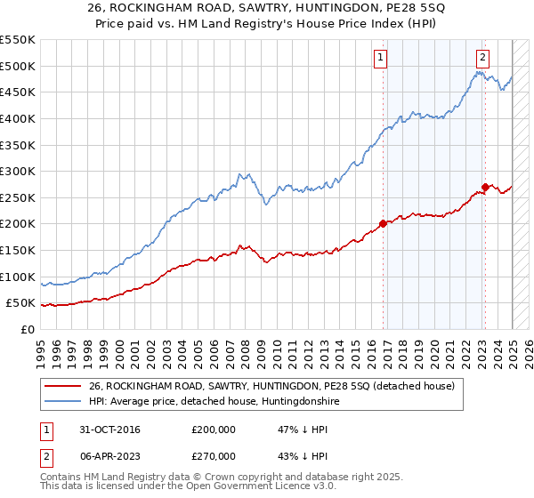 26, ROCKINGHAM ROAD, SAWTRY, HUNTINGDON, PE28 5SQ: Price paid vs HM Land Registry's House Price Index