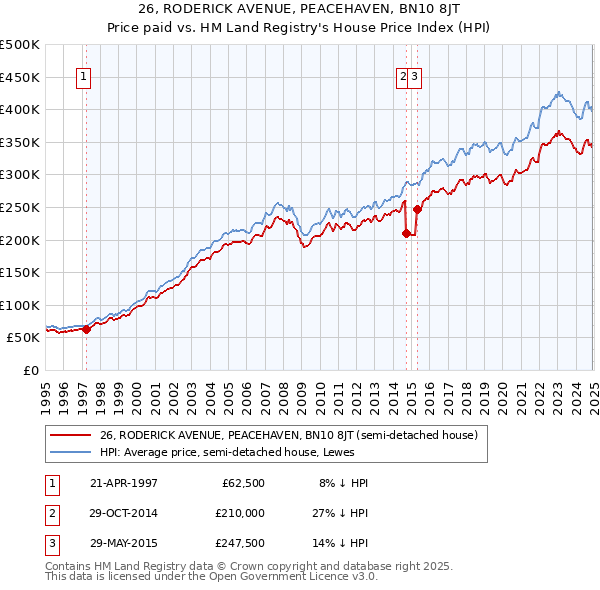 26, RODERICK AVENUE, PEACEHAVEN, BN10 8JT: Price paid vs HM Land Registry's House Price Index