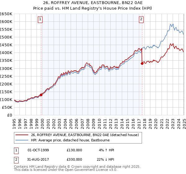 26, ROFFREY AVENUE, EASTBOURNE, BN22 0AE: Price paid vs HM Land Registry's House Price Index