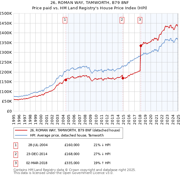 26, ROMAN WAY, TAMWORTH, B79 8NF: Price paid vs HM Land Registry's House Price Index