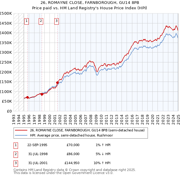 26, ROMAYNE CLOSE, FARNBOROUGH, GU14 8PB: Price paid vs HM Land Registry's House Price Index