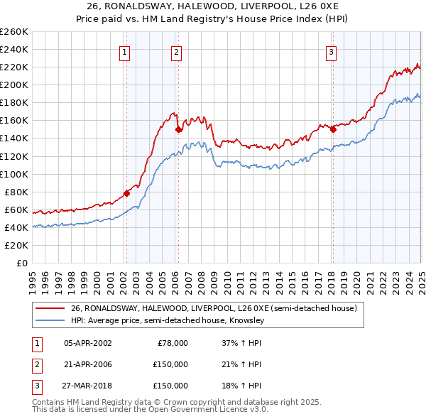 26, RONALDSWAY, HALEWOOD, LIVERPOOL, L26 0XE: Price paid vs HM Land Registry's House Price Index