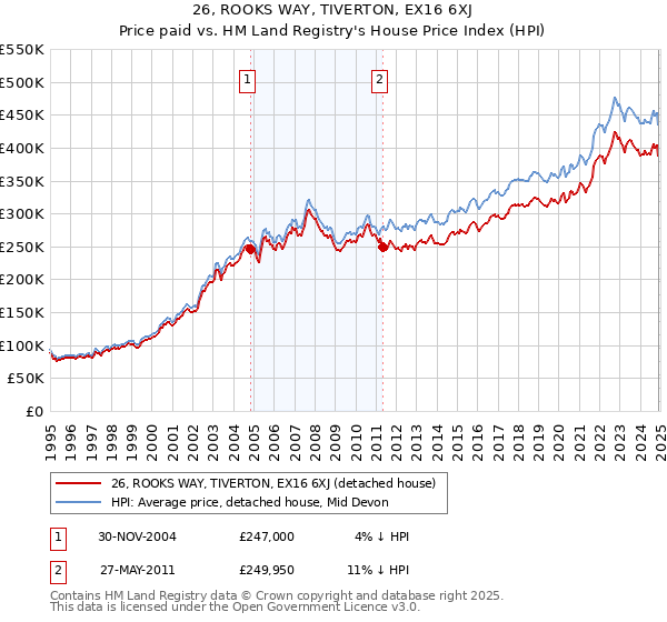 26, ROOKS WAY, TIVERTON, EX16 6XJ: Price paid vs HM Land Registry's House Price Index