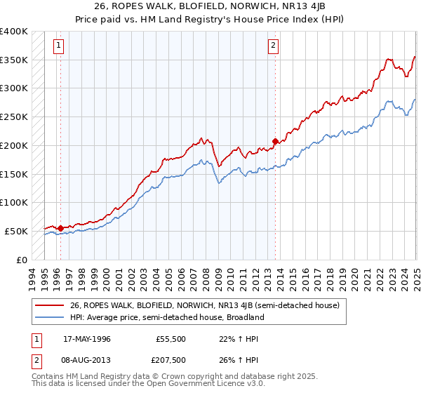 26, ROPES WALK, BLOFIELD, NORWICH, NR13 4JB: Price paid vs HM Land Registry's House Price Index