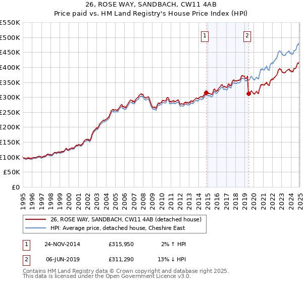 26, ROSE WAY, SANDBACH, CW11 4AB: Price paid vs HM Land Registry's House Price Index
