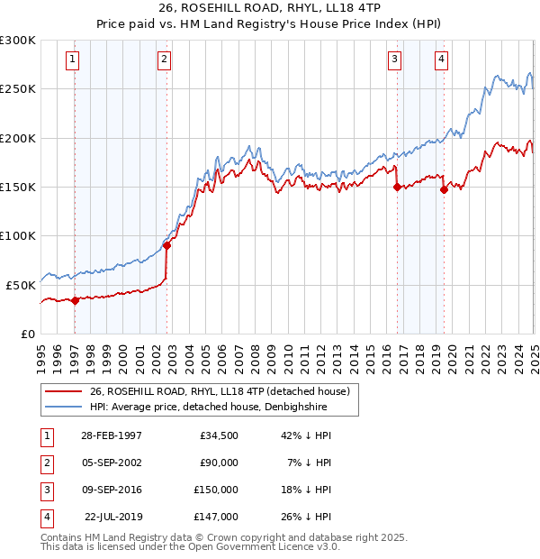 26, ROSEHILL ROAD, RHYL, LL18 4TP: Price paid vs HM Land Registry's House Price Index