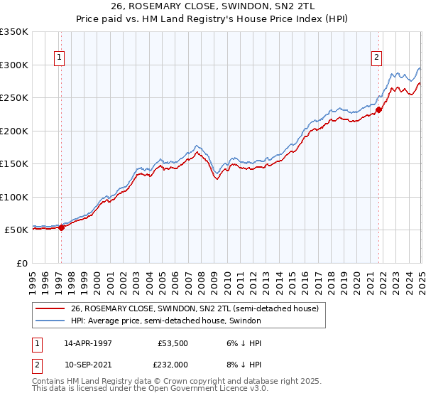 26, ROSEMARY CLOSE, SWINDON, SN2 2TL: Price paid vs HM Land Registry's House Price Index