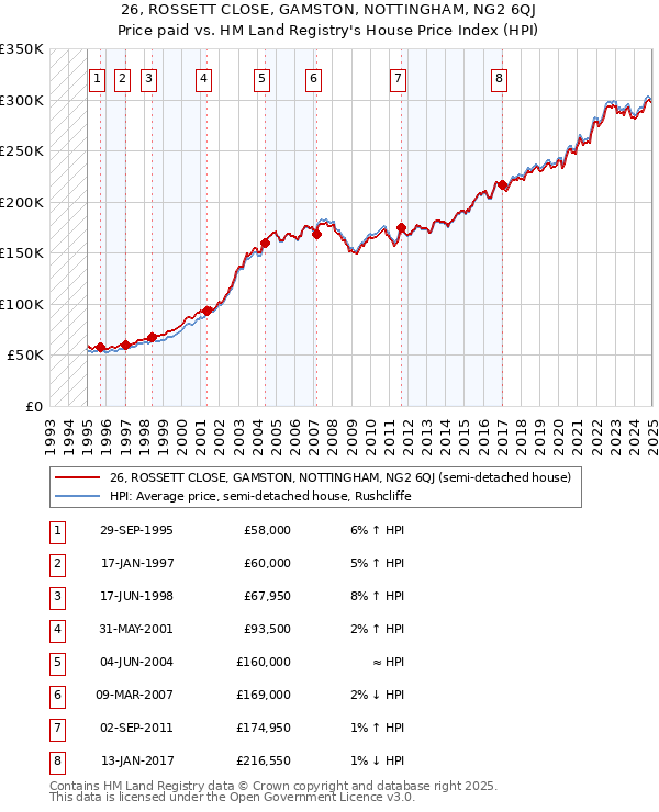 26, ROSSETT CLOSE, GAMSTON, NOTTINGHAM, NG2 6QJ: Price paid vs HM Land Registry's House Price Index