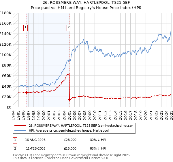 26, ROSSMERE WAY, HARTLEPOOL, TS25 5EF: Price paid vs HM Land Registry's House Price Index